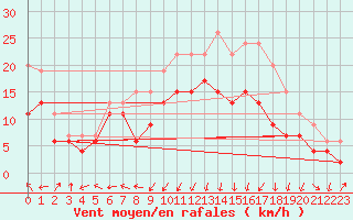 Courbe de la force du vent pour Ile Rousse (2B)