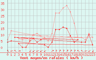 Courbe de la force du vent pour Orange (84)