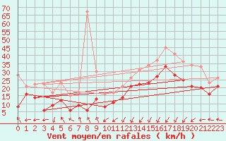 Courbe de la force du vent pour Ile Rousse (2B)