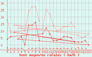 Courbe de la force du vent pour Montmlian (73)