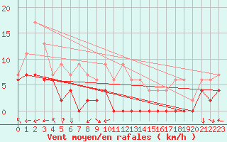 Courbe de la force du vent pour Grenoble/agglo Le Versoud (38)