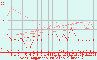 Courbe de la force du vent pour Charleroi (Be)