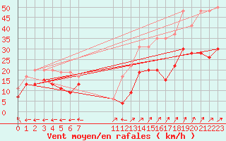 Courbe de la force du vent pour Grenoble/St-Etienne-St-Geoirs (38)