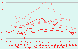 Courbe de la force du vent pour Llucmajor