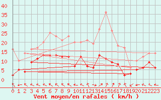 Courbe de la force du vent pour Caylus (82)