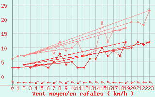 Courbe de la force du vent pour Mont-de-Marsan (40)