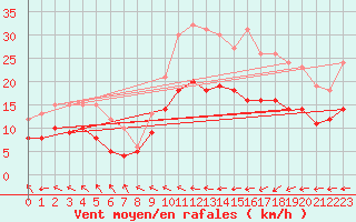 Courbe de la force du vent pour Cherbourg (50)