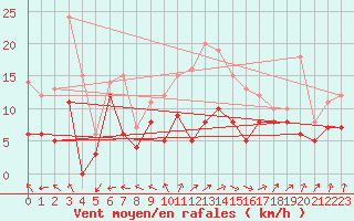 Courbe de la force du vent pour Blois (41)