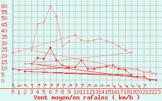Courbe de la force du vent pour Guret Saint-Laurent (23)