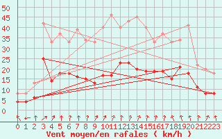 Courbe de la force du vent pour Chauny (02)