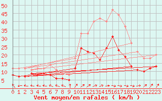 Courbe de la force du vent pour Saint-Quentin (02)