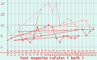 Courbe de la force du vent pour Waldmunchen