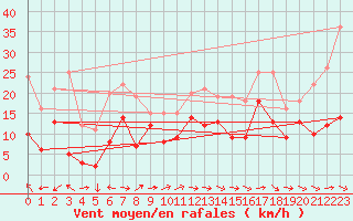 Courbe de la force du vent pour Bergerac (24)