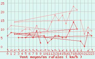 Courbe de la force du vent pour Grenoble/St-Etienne-St-Geoirs (38)