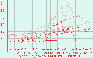 Courbe de la force du vent pour Albi (81)