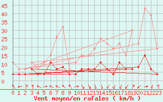 Courbe de la force du vent pour Chambry / Aix-Les-Bains (73)