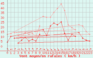 Courbe de la force du vent pour Harburg