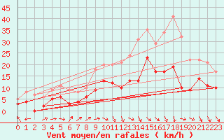 Courbe de la force du vent pour Charleville-Mzires (08)