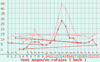 Courbe de la force du vent pour Pau (64)