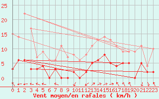 Courbe de la force du vent pour Sancey-le-Grand (25)