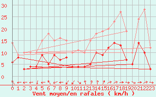 Courbe de la force du vent pour Laval (53)