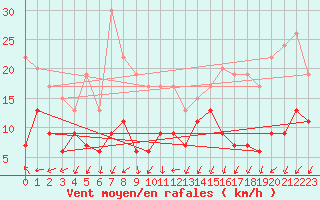 Courbe de la force du vent pour Roissy (95)