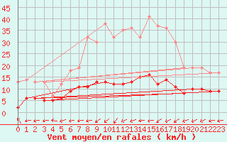 Courbe de la force du vent pour Baruth