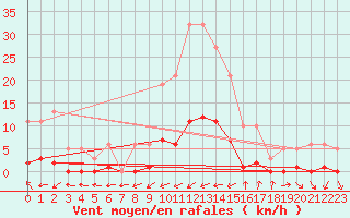 Courbe de la force du vent pour Six-Fours (83)