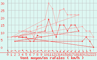 Courbe de la force du vent pour Grenoble/St-Etienne-St-Geoirs (38)