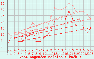 Courbe de la force du vent pour Istres (13)