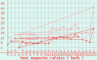 Courbe de la force du vent pour Tours (37)