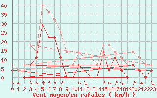 Courbe de la force du vent pour Karlskrona-Soderstjerna