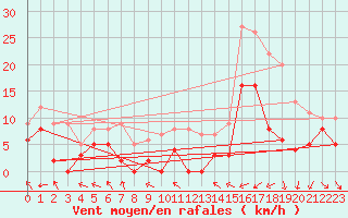 Courbe de la force du vent pour Saint-Sgal (29)