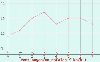 Courbe de la force du vent pour Des Moines, Des Moines International Airport