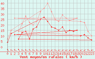 Courbe de la force du vent pour Tarfala