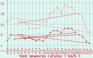 Courbe de la force du vent pour Saint-Philbert-de-Grand-Lieu (44)