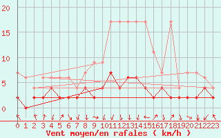 Courbe de la force du vent pour Vals