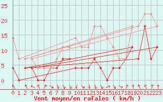 Courbe de la force du vent pour Brasov