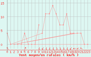Courbe de la force du vent pour Feldkirch