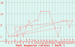 Courbe de la force du vent pour Kragujevac