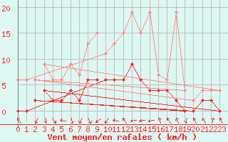 Courbe de la force du vent pour Beznau