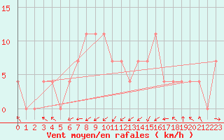 Courbe de la force du vent pour Wels / Schleissheim