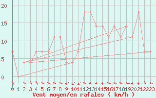 Courbe de la force du vent pour Finner