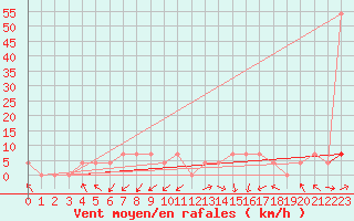 Courbe de la force du vent pour Wels / Schleissheim