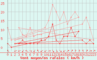 Courbe de la force du vent pour Interlaken