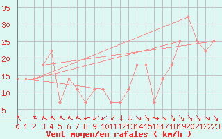 Courbe de la force du vent pour Hurbanovo