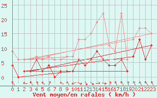 Courbe de la force du vent pour Mosen