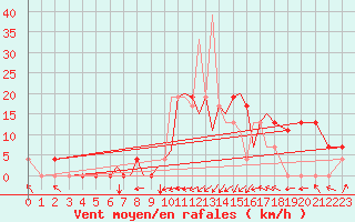 Courbe de la force du vent pour Salamanca / Matacan