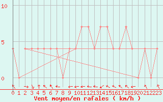 Courbe de la force du vent pour Wels / Schleissheim