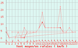 Courbe de la force du vent pour Trysil Vegstasjon